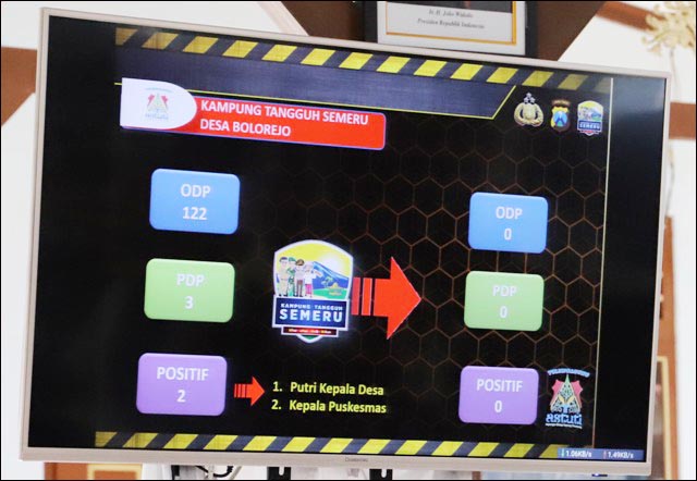 ZERO CORONA: 122 ODP, 3 PDP dan 2 positif di Desa Bolorejo disapu dengan kampung tangguh. | Foto: Barometerjatim.com/ROY HS