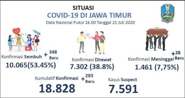 LUAR BIASA: Situasi Covid-19 di Jatim. Konfirmasi sembuh meroket mencapai 53,45 persen. | Sumber Grafis: Gugus Tugas Jatim