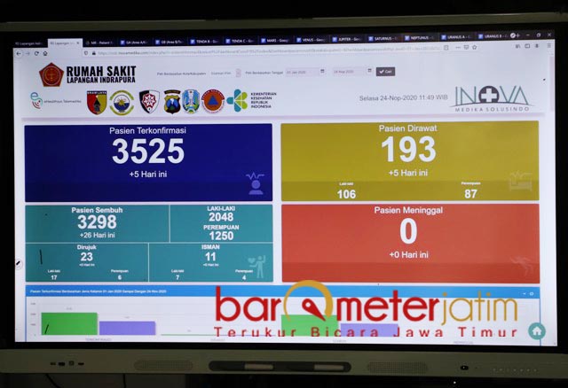 NOL PERSEN KEMATIAN: Data RS Lapangan terkait pasien Covid-19 per 24 November 2020. | Foto: Barometerjatim.com/ROY HS