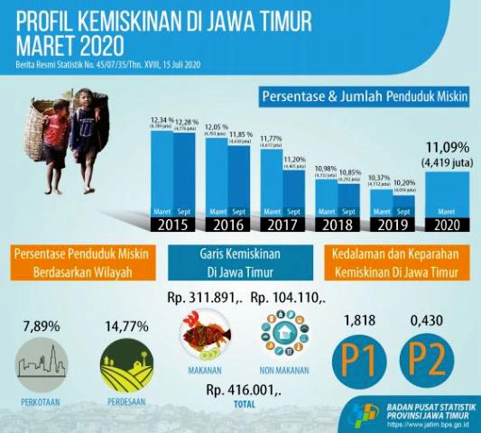 BERTAMBAH: Inilah profil kemiskinan di Jatim. Hingga Maret 2020 penduduk miskin bertambah. | Grafis: BPS Jatim