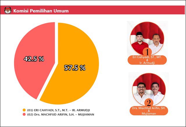 SIREKAP KPU: Eri Cahyadi-Armuji ungguli Machfud Arifin-Mujiaman dalam hitungan sementara Sirekap KPU. | Foto dan Grafis: KPU