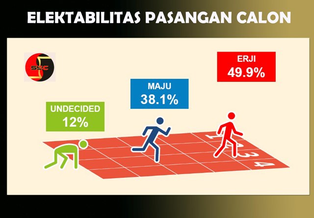 ERI-ARMUJI UNGGUL: Elektabilitas Eri Cahyadi-Armuji ungguli Machfud Arifin-Mujiaman Sukirno. | Grafis: SSC