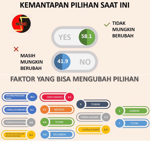 PILWALI SURABAYA: 58,1% pemilih memastikan pilihannya mantap, 41,9% lainnya bisa berubah. | Sumber Data: Survei SSC