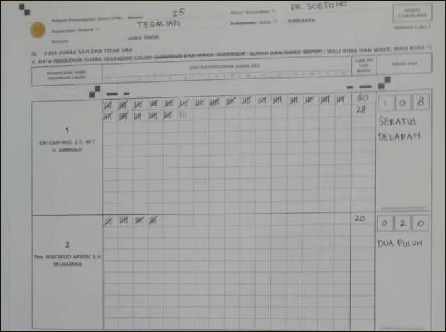 HANYA DAPAT 20 SUARA: Machfud Arifin kalah mengenaskan di TPS tempatnya nyoblos. | Foto: Barometerjatim.com/ROY HS