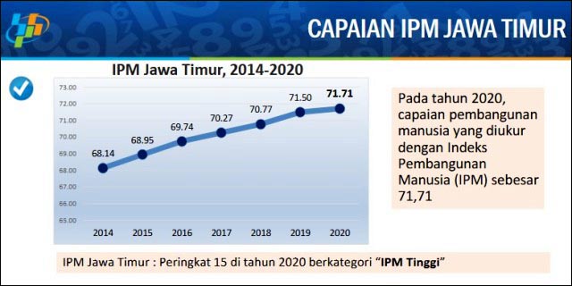 KATEGORI TINGGI: Capaian IPM Jatim di peringkat 15 pada 2020 masuk kategori IPM tinggi. | Grafis: BPS Jatim