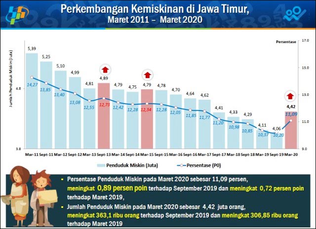 MASIH TETAP TINGGI: Perkembangan kemiskinan di Jatim dari Maret 2011 hingga Maret 2020. | Grafis: BPS Jatim