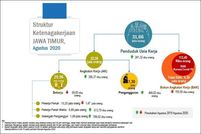 PENGANGGURAN 1,3 JUTA: Struktur ketenagakerjaan di Jatim Agustus 2020. Pengangguran capai 1,3 juta. | Grafis: BPS Jatim