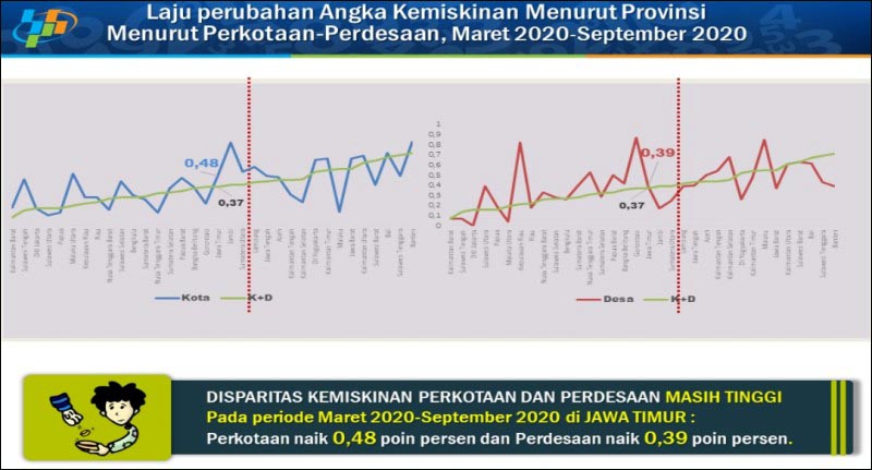 DISPARITAS: Laju perubahan angka kemiskinan perkotaan dan perdesaan di Jawa Timur. | Grafis: BPS Jatim