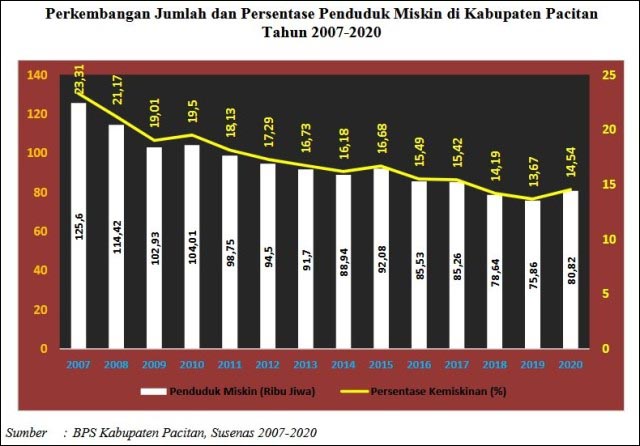 KEMISKINAN PACITAN: Kemiskinan di Kabupaten Pacitan naik menjadi 14,54 persen pada tahun 2020. | Statistik: BPS Pacitan