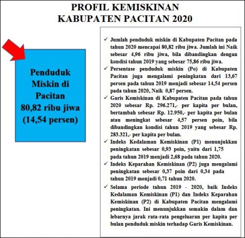 KEMISKINAN TINGGI: Profil Kemiskinan di Kabupaten Pacitan pada 2020. Penduduk miskin capai 80,82 ribu jiwa. | Statistik: BPS Pacitan