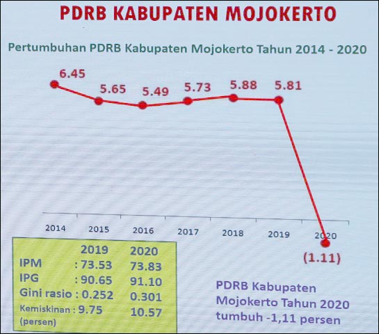 TUMBUH DI TENGAH CORONA: Pertumbuhan PDRB Kabupaten Mojokerto 2014-2020, mulai IPM hingga gini rasio. | Grafis: Pemprov Jatim