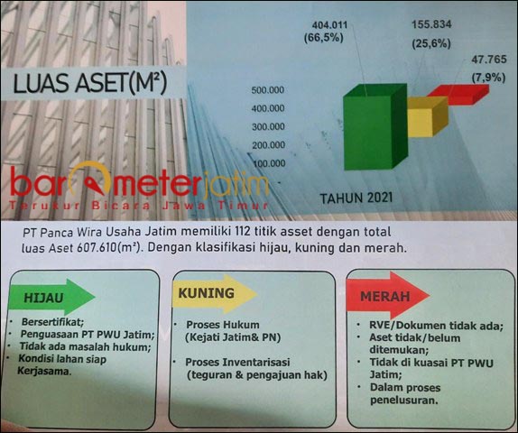 112 TITIK ASET: PT PWU Jatim memiliki 112 titik aset dengan klasifikasi hijau, kuning, merah. | Foto: Barometerjatim.com/ROY HS