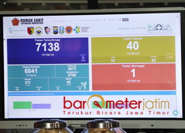 TURUN DRASTIS: Jumlah pasien Covid-19 di RS Lapangan Indrapura menurun drastis. | Foto: Barometerjatim.com/ROY HS