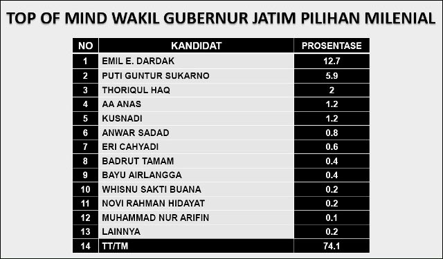 KHOFIFAH PILIHAN MILENIAL: Khofifah, top of mind gubernur Jatim pilihan milenial. | Grafis: Hasil Survei SSC