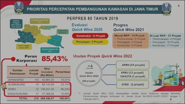 PERCEPATAN PEMBANGUNAN: Isu Strategis dan arah kebijakan Pemprov Jawa Timur. | Grafis: Pemprov Jatim