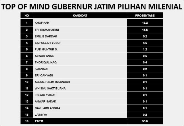 HASIL SURVEI SSC: Gubernur Jatim, Khofifah dibayang-bayangi Mensos Risma di Pilgub Jatim 2024. | Grafis: SSC