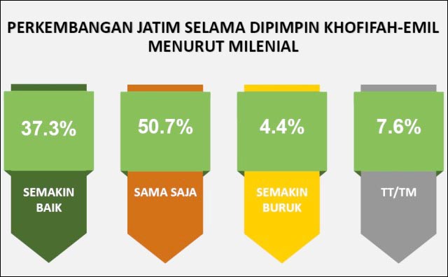 JATIM BIASA SAJA: Selama dipimpin duet kepemimpinan Khofifah-Emil Dardak, perkembangan Jawa Timur biasa saja. | Grafis: SSC