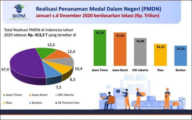 INVESTASI BUAT SIAPA?: Realisasi PMDN di Jatim sepanjang 2020 tertinggi di Indonesia. | Grafis: Investasi Nasional