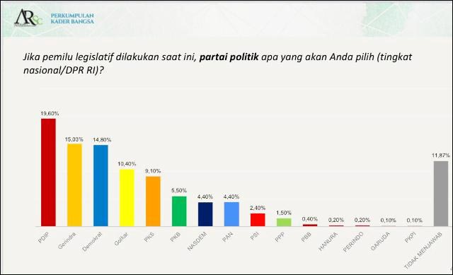 SURVEI PKB-ARSC: Demokrat tembus tiga besar parpol pilihan rakyat di Pileg 2024. | Foto: Capture Survei/IST