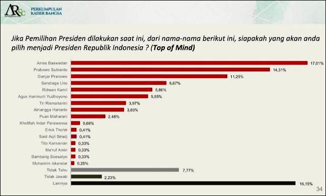 ELEKTABILITAS TERCECER: Survei PKB-ARSC, elektabilitas Khofifah masih tercecer di peringat sepuluh. | Grafis: Survei PKB-ARSC