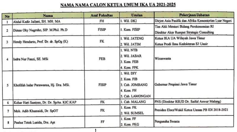 SIAPA PALING BERPELUANG?: Inilah delapan calon ketua umum IKA Universitas Airlangga periode 2021-2025. | Foto: IST