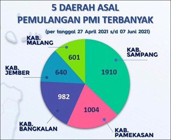 LIMA TERBANYAK: Lima daerah asal pemulangan PMI terbanyak per 27 April-7 Juni 2021. | Data Grafis: Disnakertrans Jatim