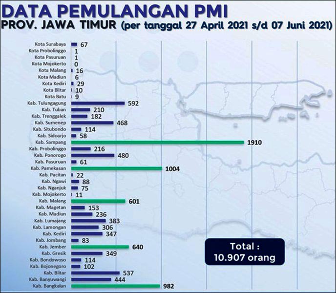 BALIK KAMPUNG: PMI Jatim balik kampung per 27 April-7 Juni 2021 sebanyak 10.907 orang. | Data Grafis: Disnakertrans Jatim