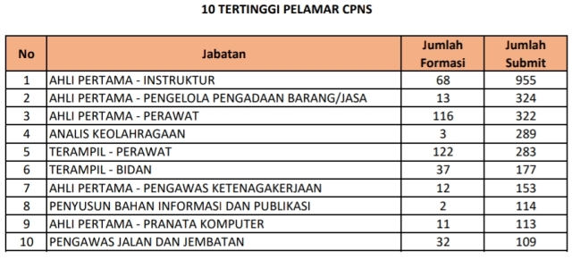10 TERTINGGI PELAMAR CPNS: Ahli pertama instruktur menjadi formasi paling diminati pelamar CPNS. | Sumber: BKD Jatim