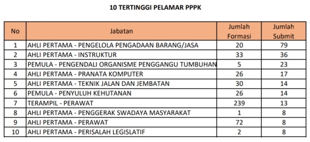 10 TERTINGGI PELAMAR PPPK: Ahli pertama pengelolaan barang dan jasa menjadi formasi paling diminati pelamar PPPK. | Sumber: BKD Jatim