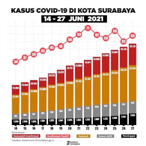 TINGKAT KESEMBUHAN: Kasus Covid-19 di Surabaya dari 14 hingga 27 Juni 2021. Surabaya 92,5 persen. | Foto: Barometerjatim.com/IST