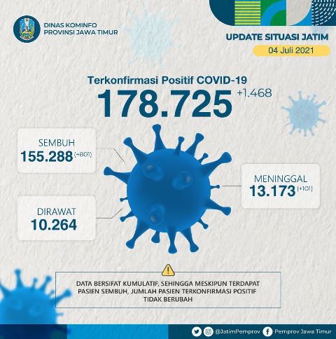 PECAH REKOR LAGI: Miris! Kumulatif kasus terkonfirmasi positif Covid-19 di Jatim capai 178.725. | Sumber: Satgas Covid-19 Jatim