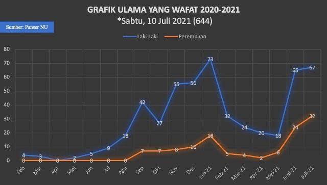 MENYEDIHKAN: Grafik 644 ulama wafat di masa pandemi Covid-19 berdasarkan jenis kelamin. | Grafis: Paneser NU