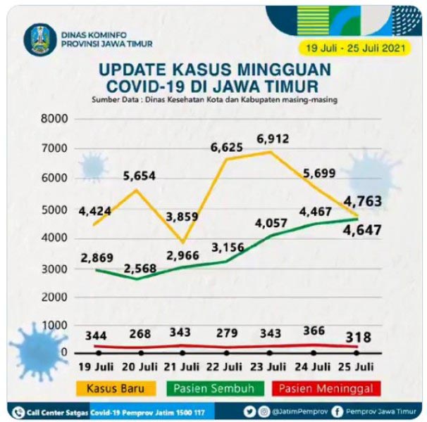 COVID-19 DI JATIM: Update data mingguan perkembangan Covid-19 di Jawa Timur. | Grafis: Dinas Kominfo Jatim