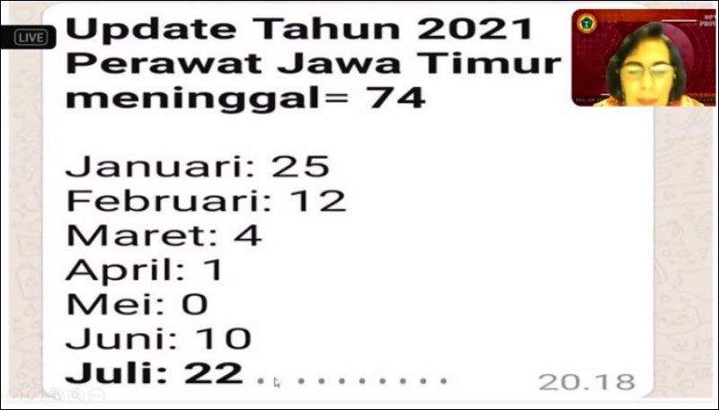 MELONJAK DI JATIM: Angka kematian tenaga kesehatan akibat Covid-19 di Jatim cukup tinggi. | Foto: Barometerjatim.com/IST