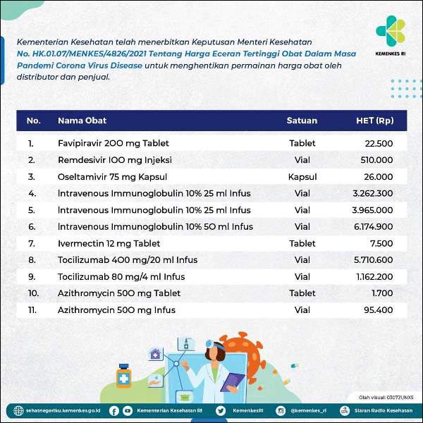 CEGAH PERMAINAN HARGA OBAT: Kemenkes tetapkan HET obat-obatan yang biasa dikonsumsi pasien Covid-19. | Foto: IST