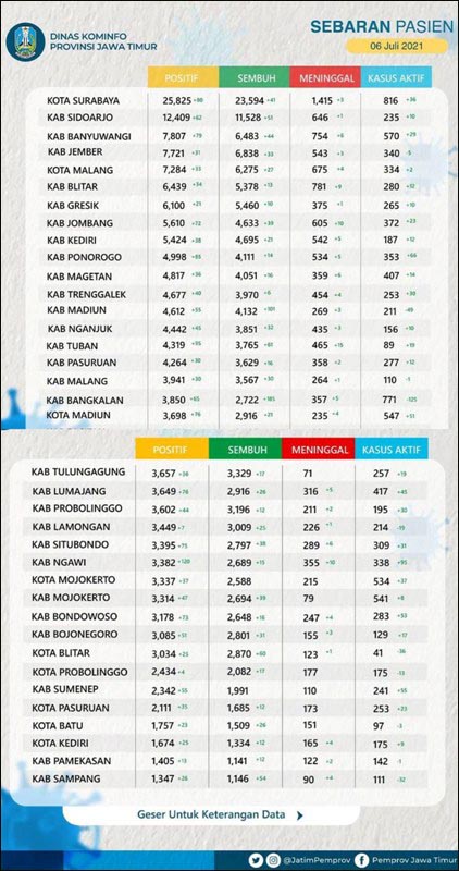 ZONA MERAH MELUAS: Sebaran Covid-19 di Jatim per Selasa, 6 Juli 2021. Zona merah meluas jadi 20 daerah. | Sumber: Dinkes Jatim