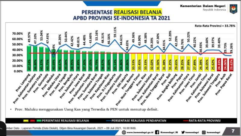 BELANJA APBD JATIM RENDAH: Hingga 9 Juli 2021 realisasi belanja APBD Jatim masih di bawah 30%. | Sumber Data: Kemendagri