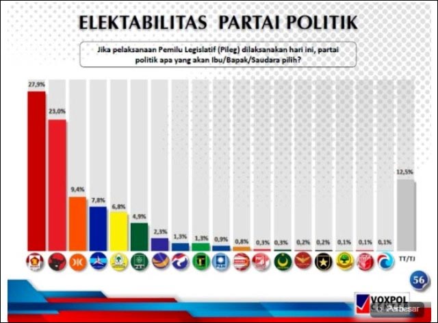 GERINDRA LEWATI PDIP: Survei Lembaga Voxpol Center, Partai Gerindra hentikan dominasi PDIP di dua Pileg terakhir. | Foto: Voxpol/IST