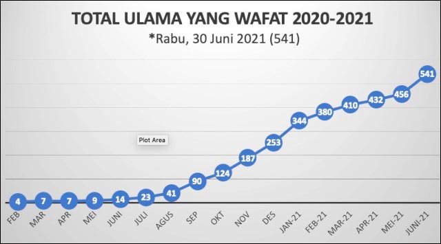 AKIBAT CORONA: Sebagian besar ulama yang meninggal sepanjang 2000-2021 diperkirakan akibat Covid-19. | Foto: IST