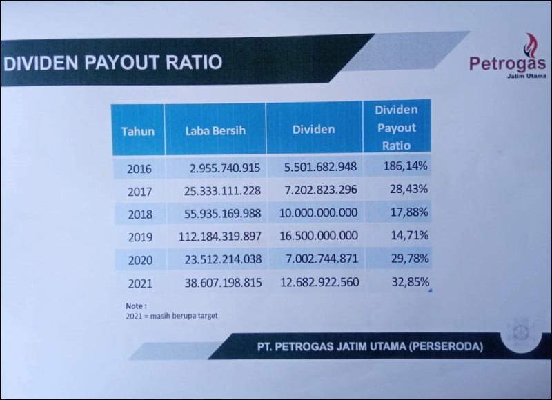 JAUH DARI TARGET: Laba bersih dan deviden PT PJU yang mengalami penurunan signifikan. | Grafis: Laporan PT PJU