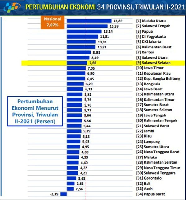 JATIM URUTAN 10 - Ekonomi Jatim tumbuh positif 7,05% pada triwulan II-2021 tapi masih di urutan 10 dari 34 provinsi. | Grafis & Data: BPS