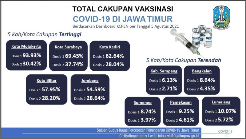 CAKUPAN VAKSIN: Cakupan vaksinasi Covid-19 di Jatim per 5 Agustus 2021. Lima daerah tertinggi dan terendah. | Sumber: Pemprov Jatim