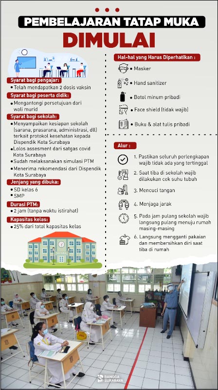 TETAP PROKES: Pembelajaran Tatap Muka di Surabaya dengan tetap mengedepankan protokol kesehatan. | Grafis: Pemkot Surabaya/IST