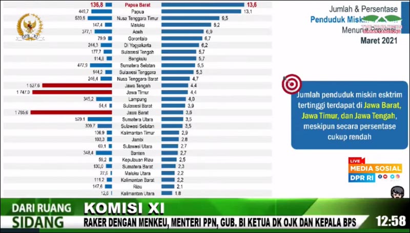 TINGGI: Kemiskinan ekstrem yang dibeber BPS saat rapat kerja dengan Komisi XI DPR RI. | Data: BPS