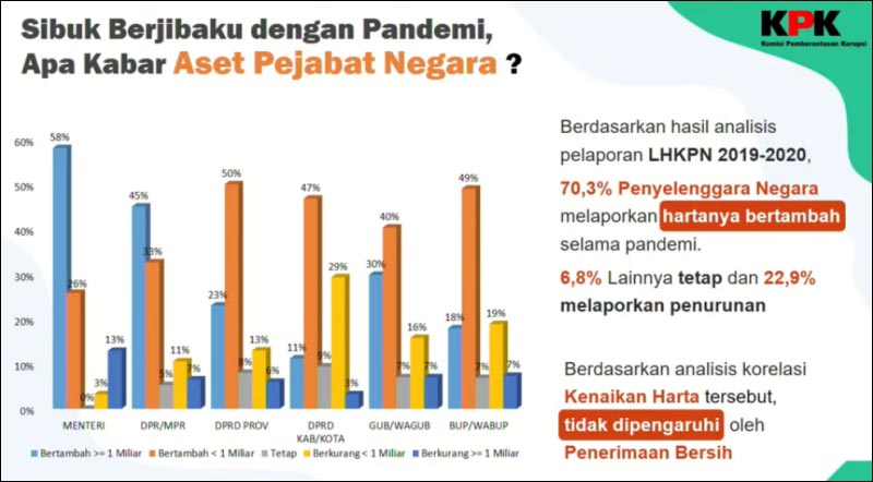 MENINGKAT: 70,3 persen pejabat harta kekayaannya meningkat selama pandemi Covid-19, sedangkan 22,9 persen menurun. | Foto: LHKPN