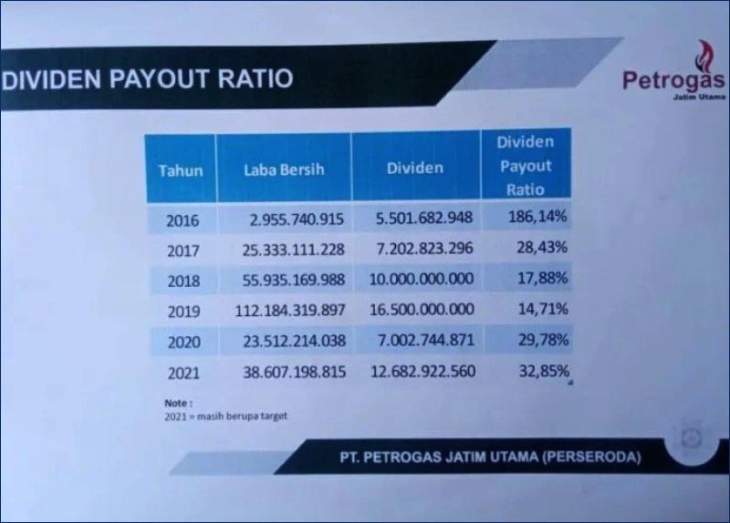 JAUH DARI TARGET: Kinerja PT PJU memburuk. Laba bersih dan deviden turun signifikan jauh dari target. | Grafis: Laporan PT PJU