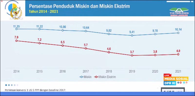 PERHATIAN-PERHATIAN: Kemiskinan esktrem naik dari 3,8% menjadi 4,0% selama pandemi Covid-19. | Data: BPS