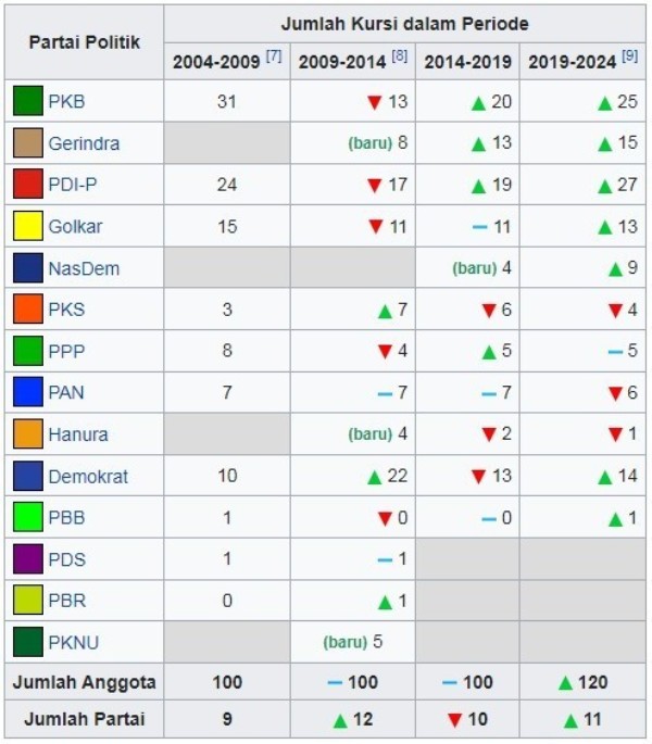 DPRD JATIM: Komposisi anggota DPRD Jatim dalam 4 periode terakhir. Parpol mana meroket di 2024? | Grafis: Google