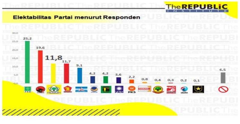 PERINGKAT KETIGA: Survei The Republic Institute, elektabilitas Partai Golkar berada di posisi ketiga. | Grafis: Survei