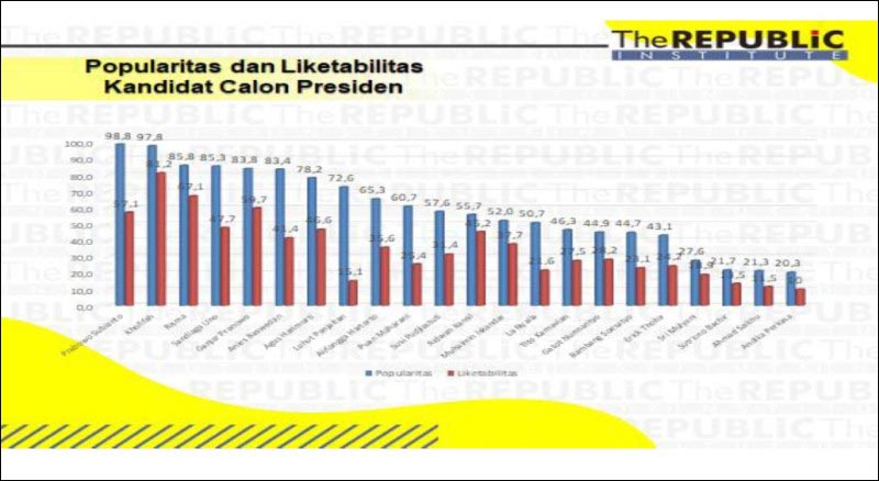 PRABOWO NGETOP DI JATIM: Prabowo sangat populer di Jatim, melebihi popularitas Gubernur Khoffah. | Grafis: The Republic Institute
